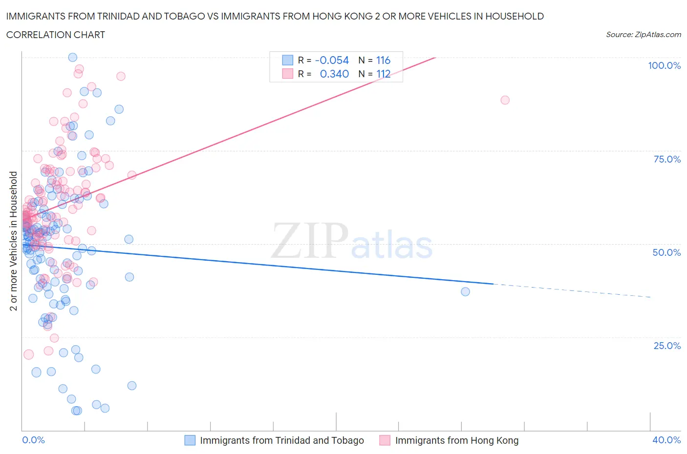 Immigrants from Trinidad and Tobago vs Immigrants from Hong Kong 2 or more Vehicles in Household