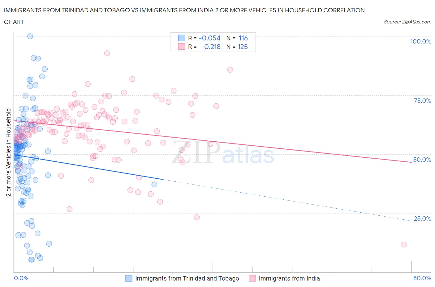 Immigrants from Trinidad and Tobago vs Immigrants from India 2 or more Vehicles in Household