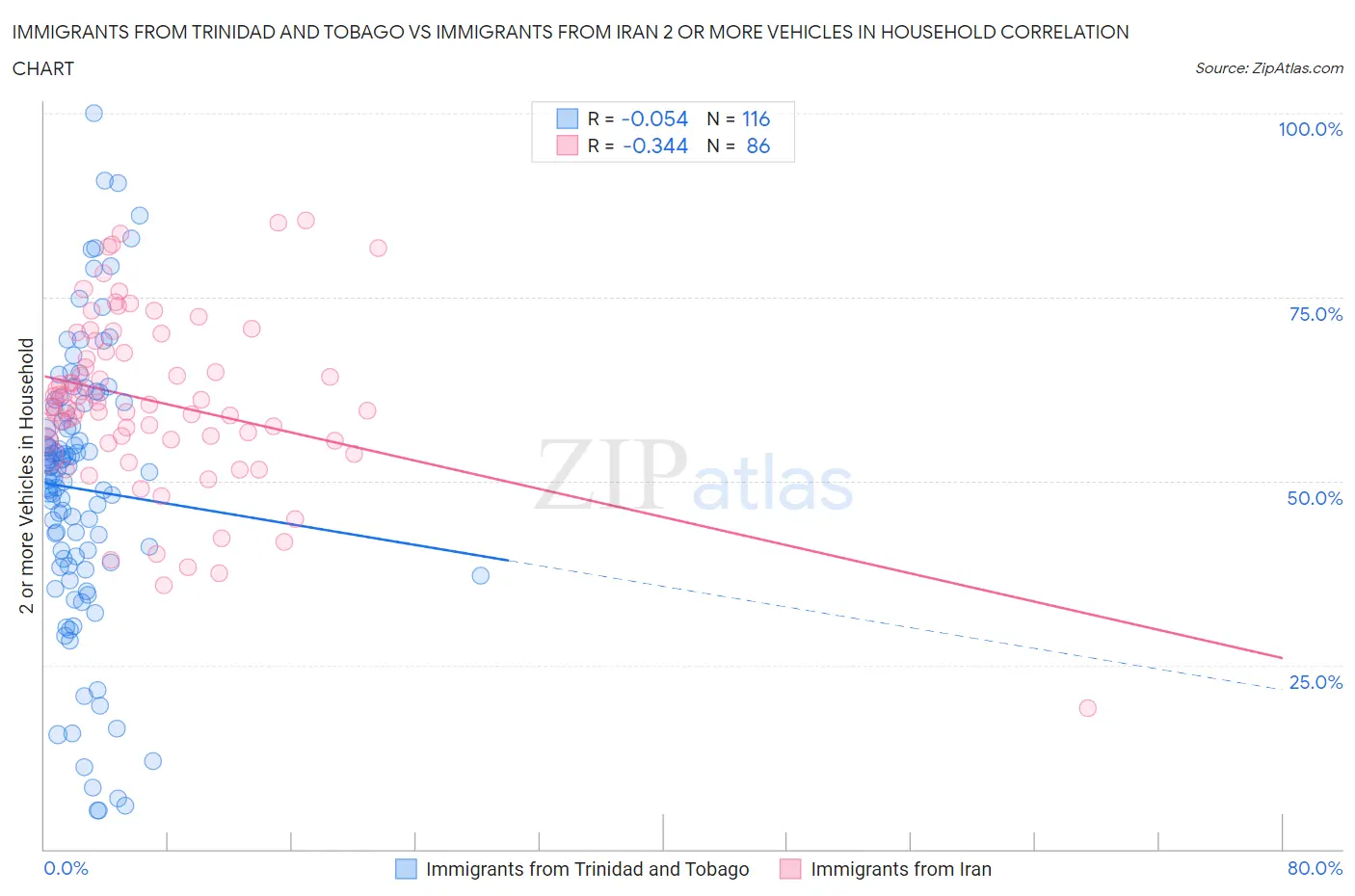 Immigrants from Trinidad and Tobago vs Immigrants from Iran 2 or more Vehicles in Household