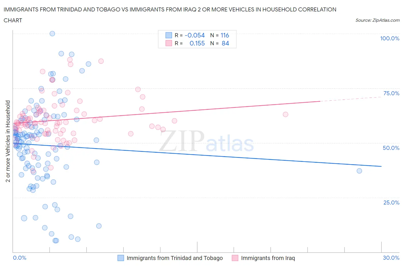 Immigrants from Trinidad and Tobago vs Immigrants from Iraq 2 or more Vehicles in Household