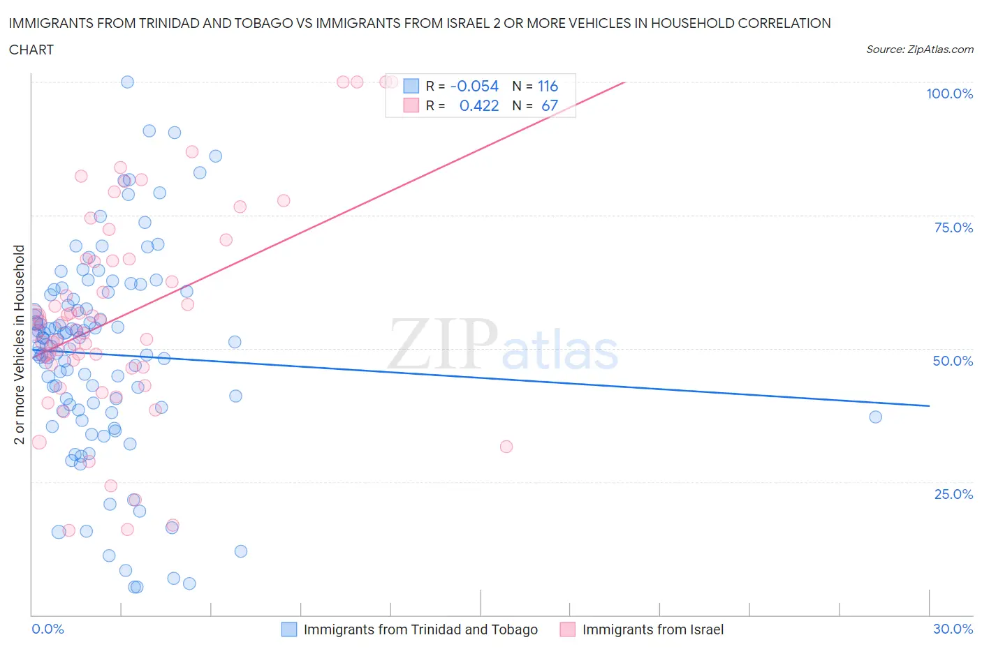 Immigrants from Trinidad and Tobago vs Immigrants from Israel 2 or more Vehicles in Household