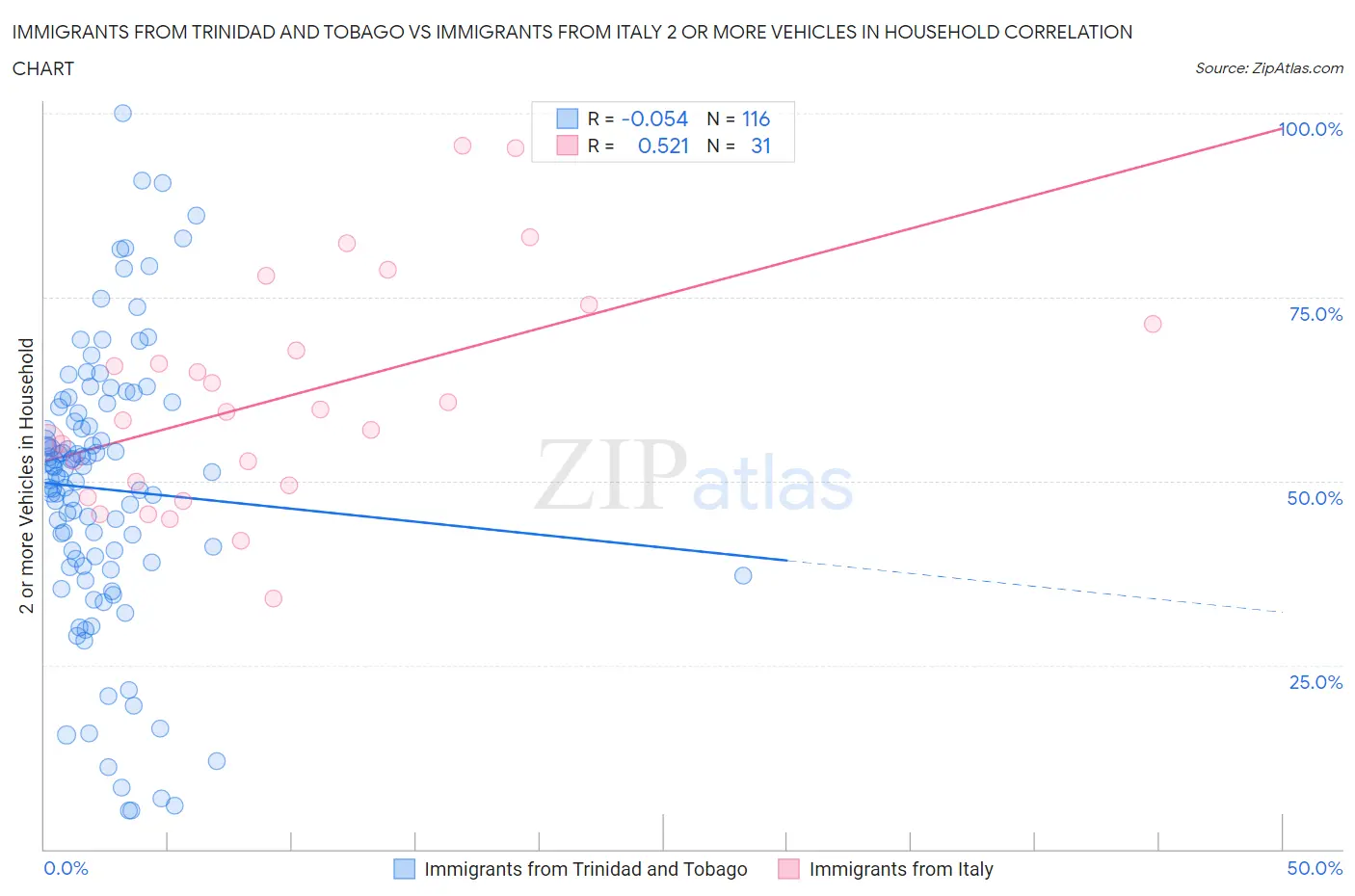 Immigrants from Trinidad and Tobago vs Immigrants from Italy 2 or more Vehicles in Household