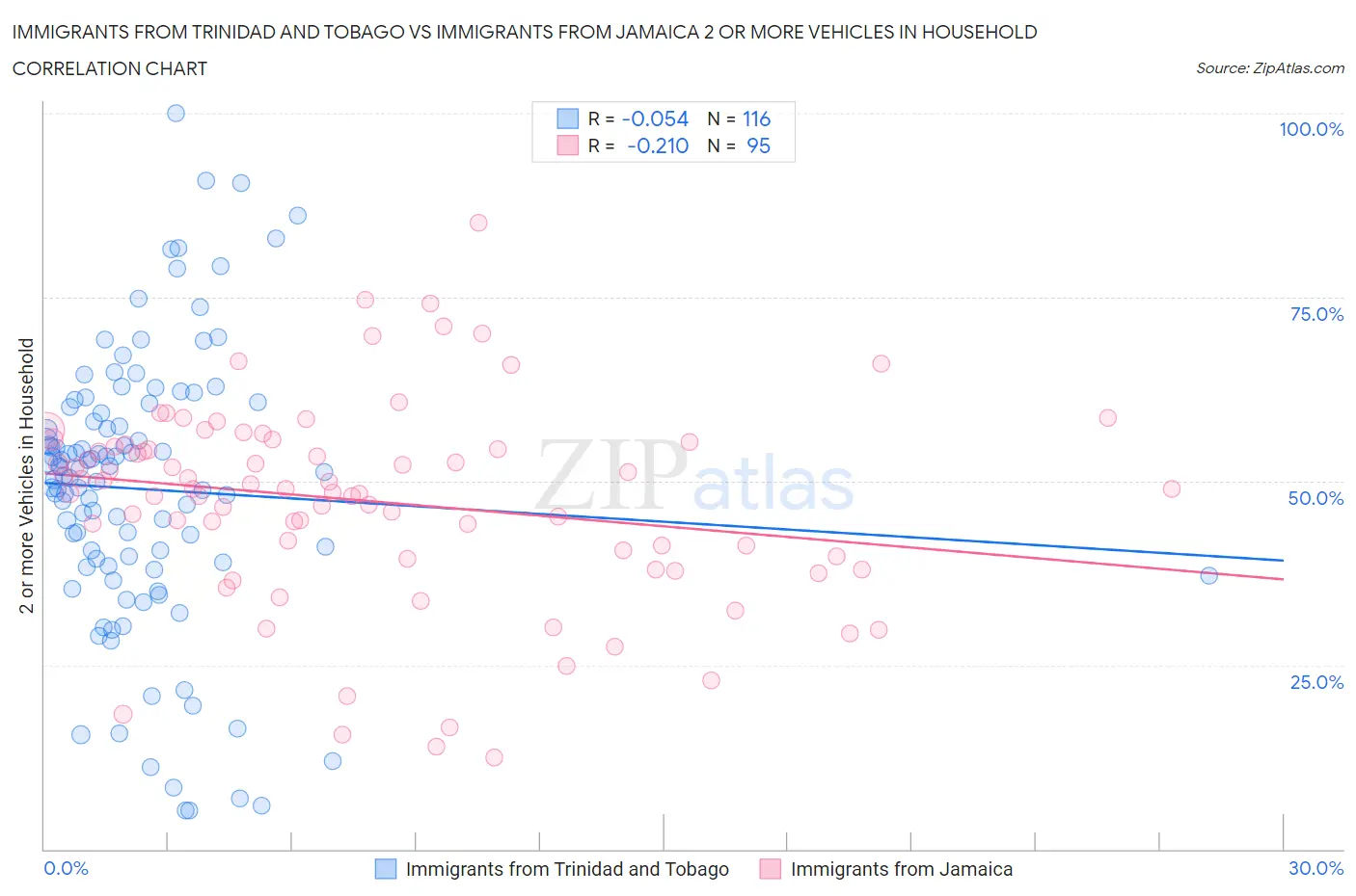 Immigrants from Trinidad and Tobago vs Immigrants from Jamaica 2 or more Vehicles in Household