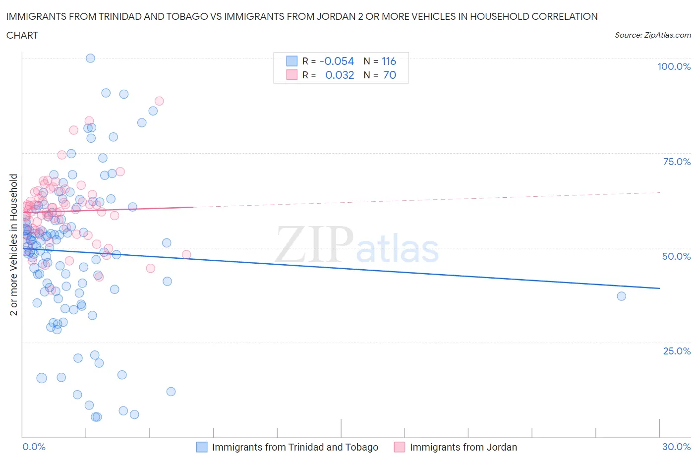 Immigrants from Trinidad and Tobago vs Immigrants from Jordan 2 or more Vehicles in Household
