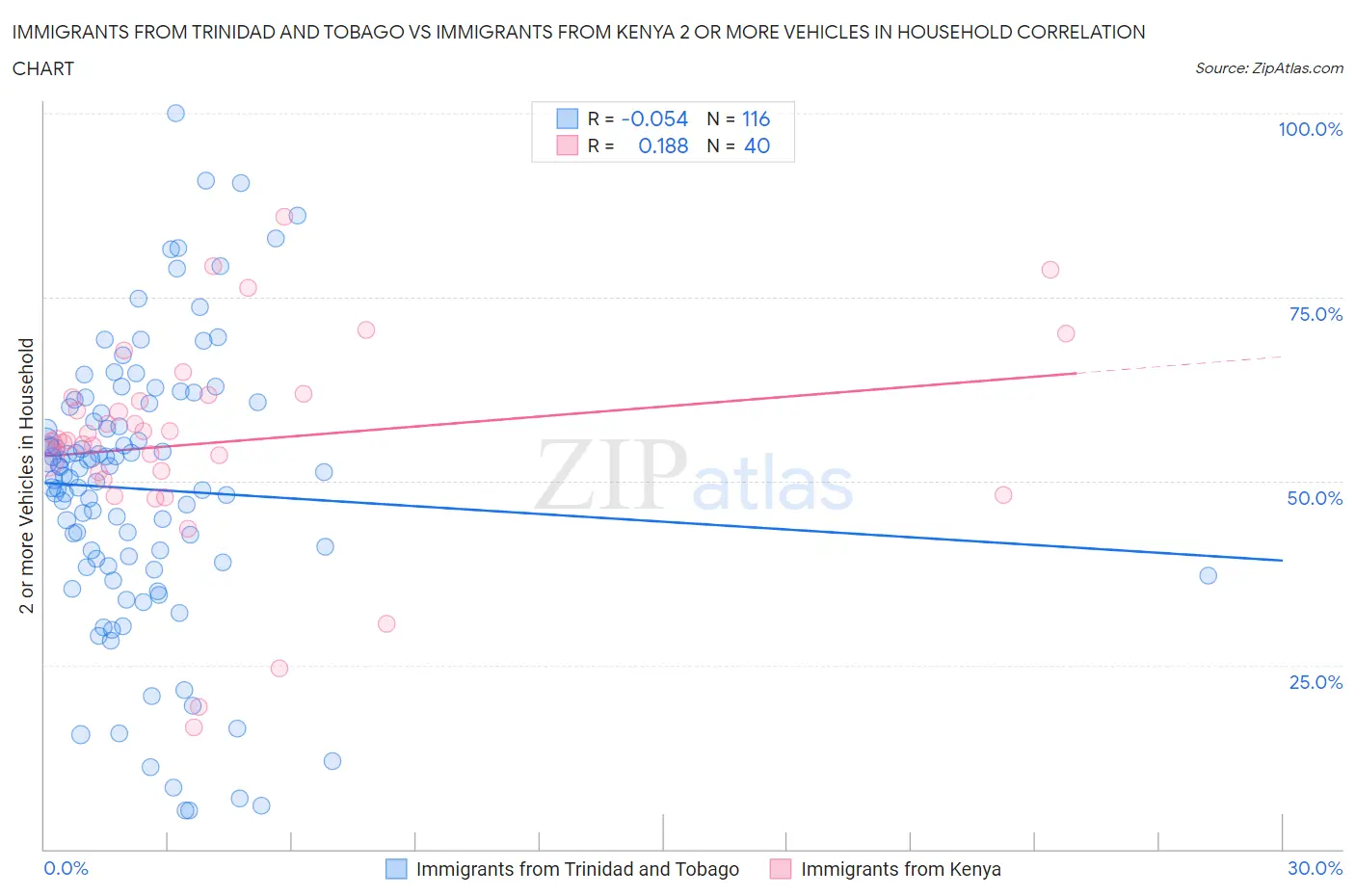 Immigrants from Trinidad and Tobago vs Immigrants from Kenya 2 or more Vehicles in Household