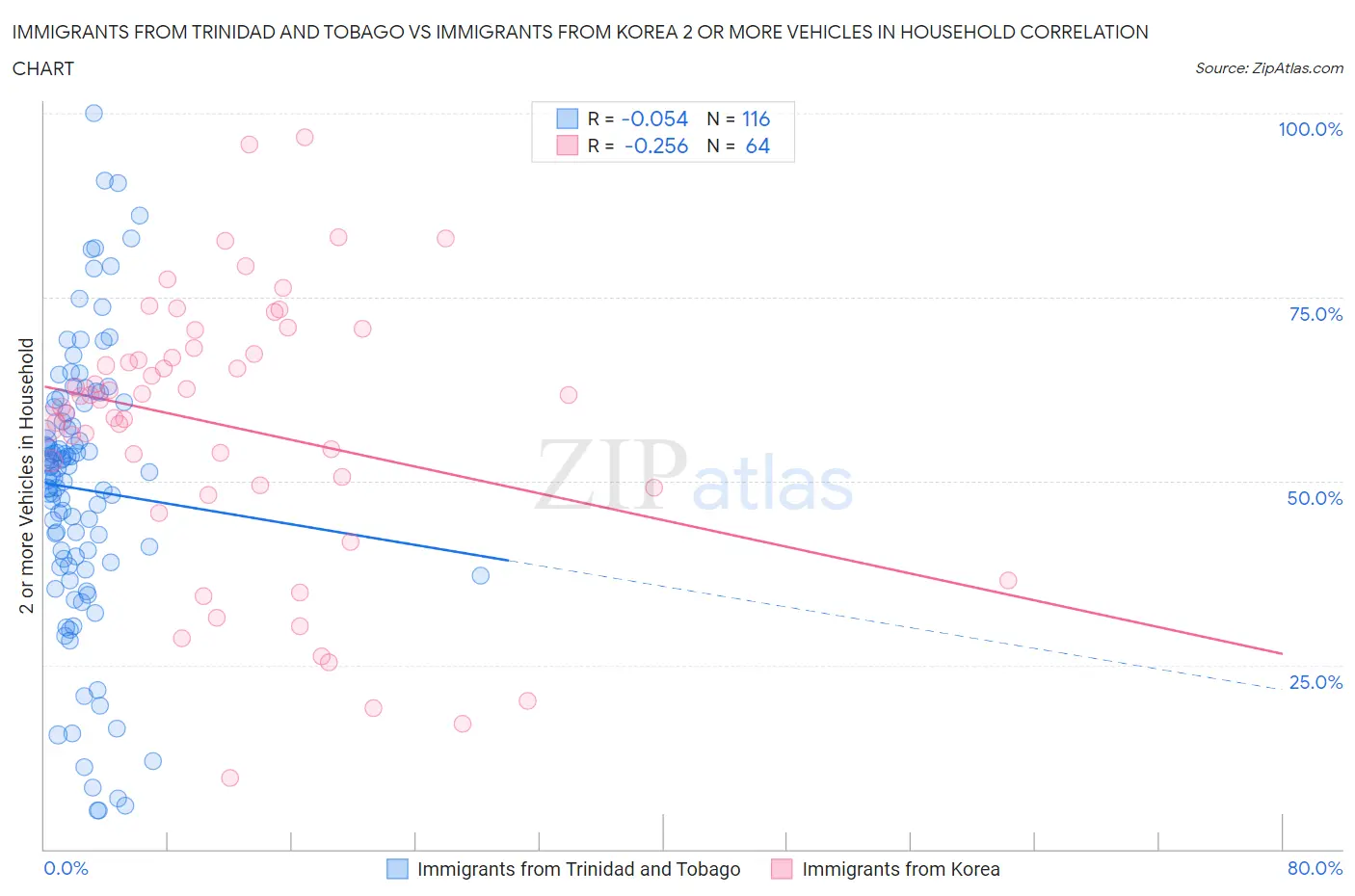 Immigrants from Trinidad and Tobago vs Immigrants from Korea 2 or more Vehicles in Household
