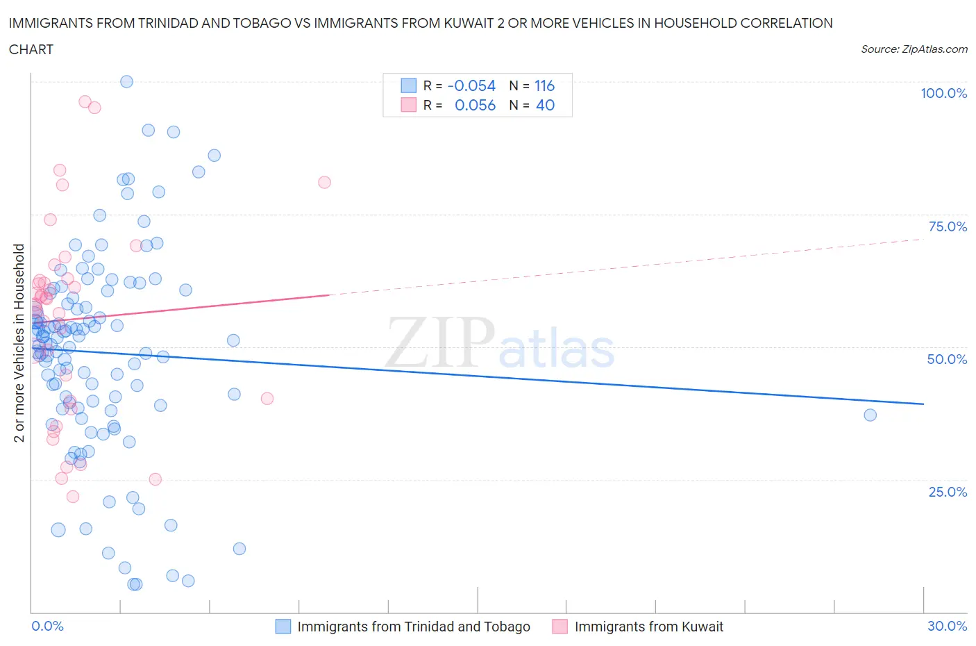 Immigrants from Trinidad and Tobago vs Immigrants from Kuwait 2 or more Vehicles in Household