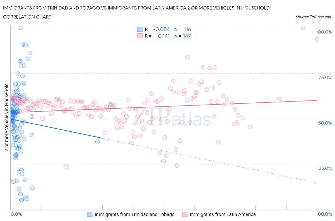 Immigrants from Trinidad and Tobago vs Immigrants from Latin America 2 or more Vehicles in Household