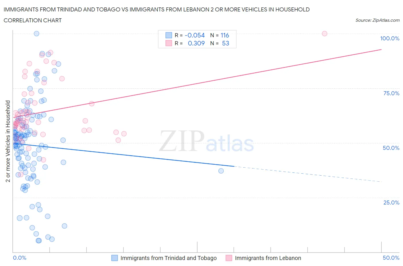 Immigrants from Trinidad and Tobago vs Immigrants from Lebanon 2 or more Vehicles in Household