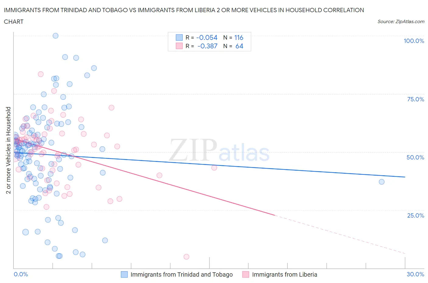Immigrants from Trinidad and Tobago vs Immigrants from Liberia 2 or more Vehicles in Household