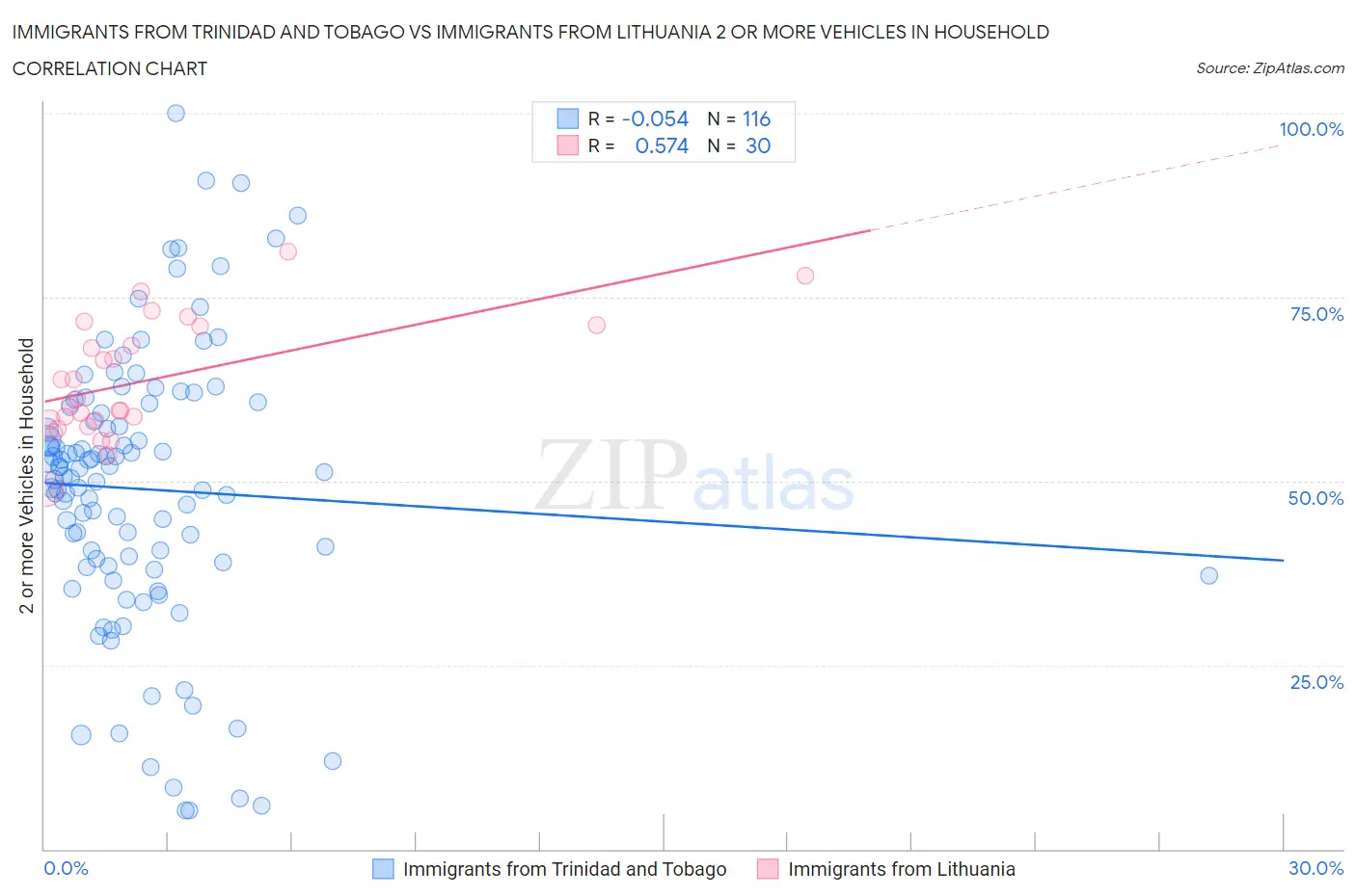 Immigrants from Trinidad and Tobago vs Immigrants from Lithuania 2 or more Vehicles in Household