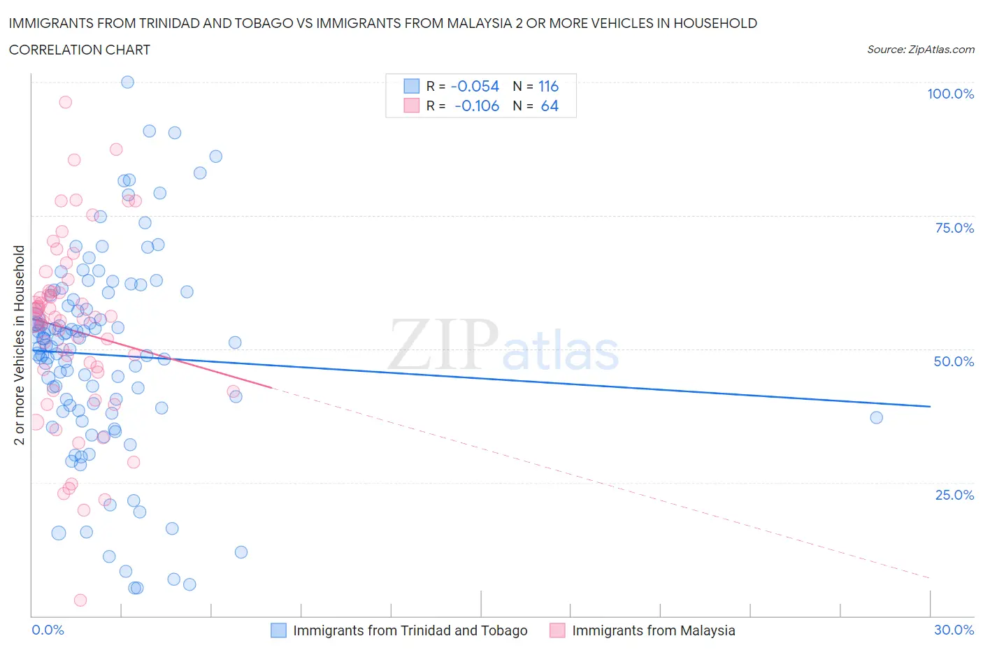 Immigrants from Trinidad and Tobago vs Immigrants from Malaysia 2 or more Vehicles in Household