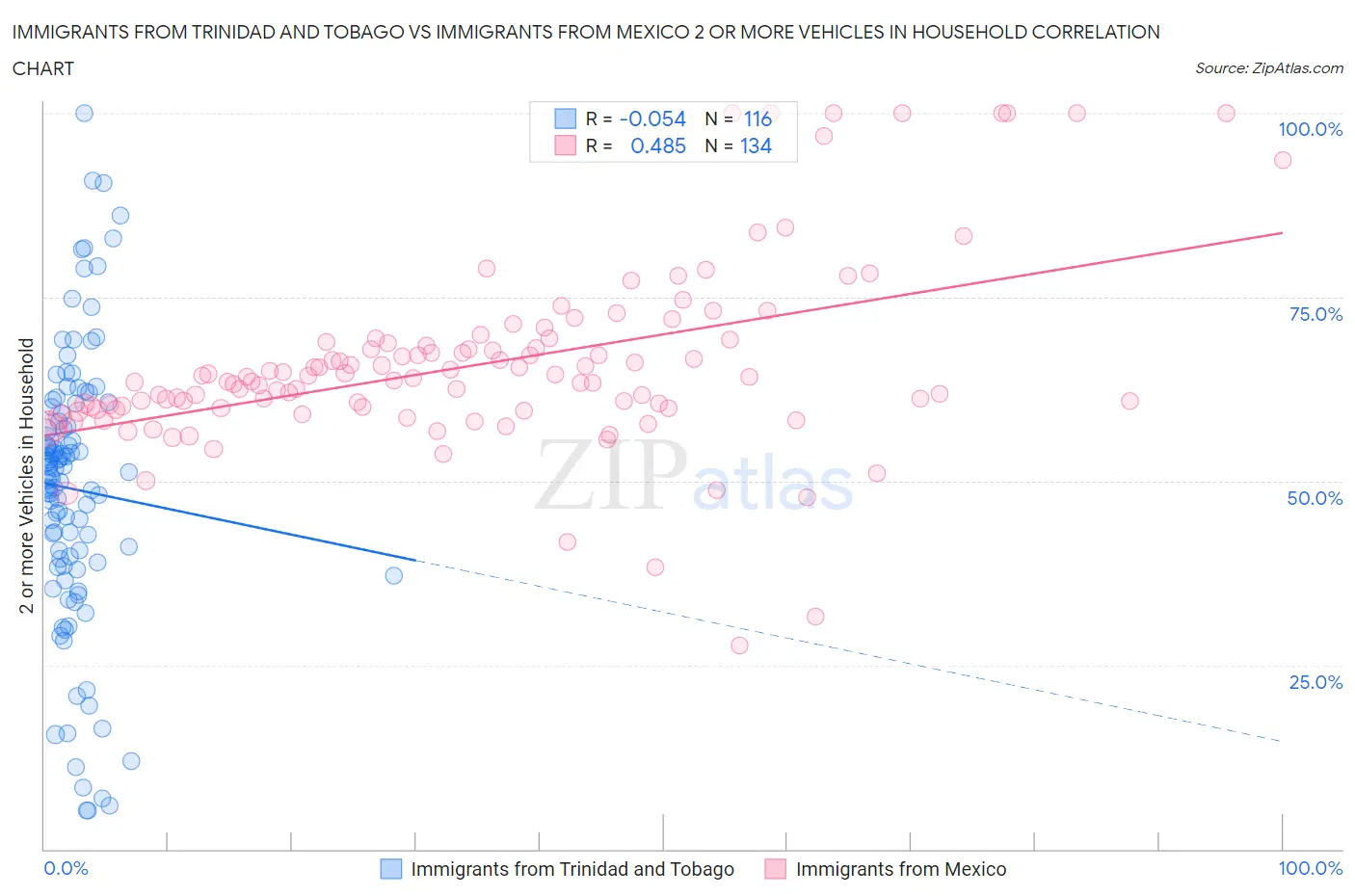 Immigrants from Trinidad and Tobago vs Immigrants from Mexico 2 or more Vehicles in Household