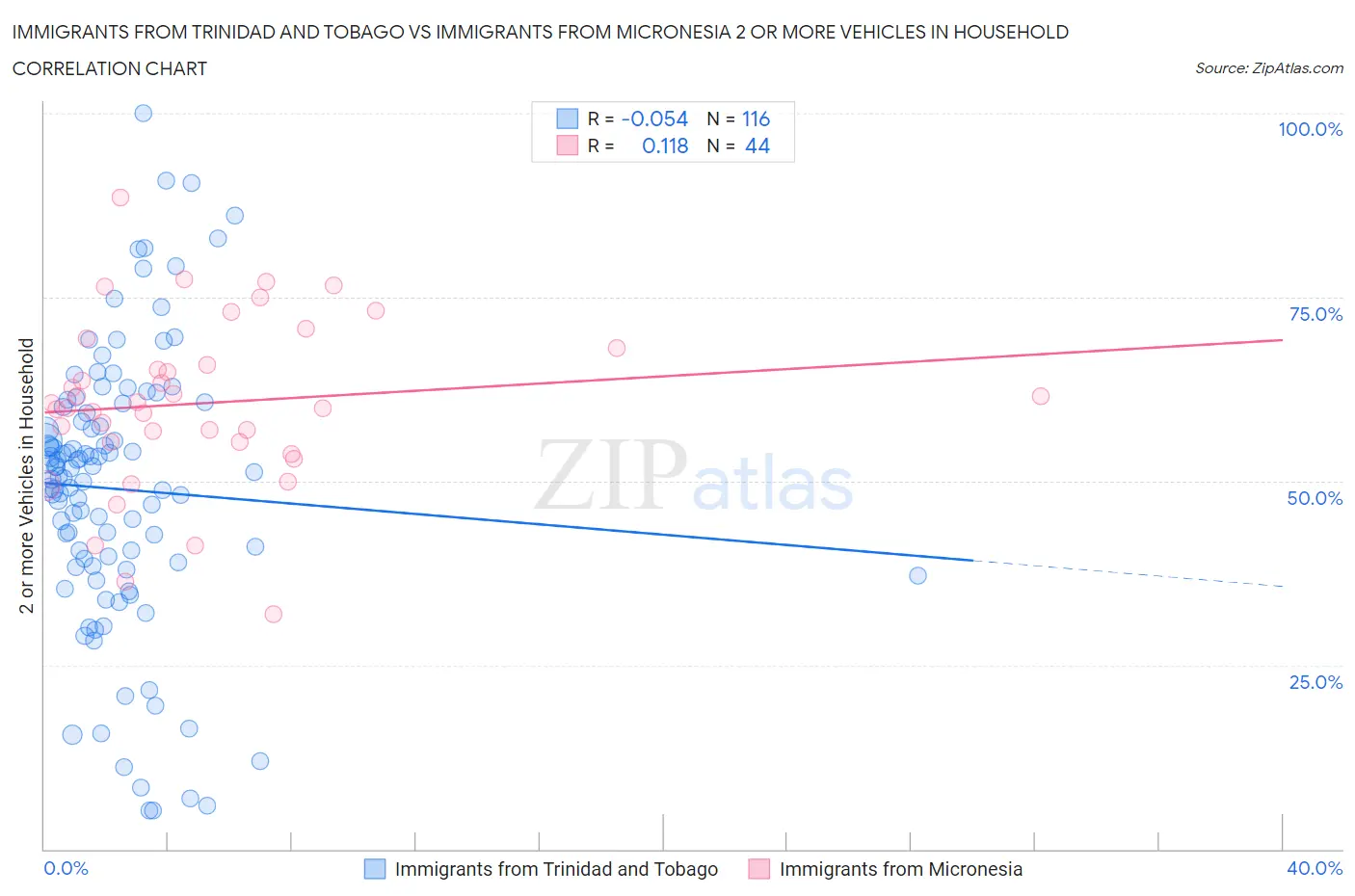 Immigrants from Trinidad and Tobago vs Immigrants from Micronesia 2 or more Vehicles in Household