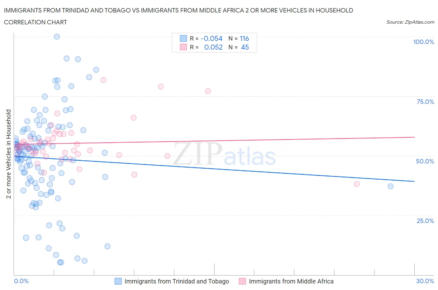 Immigrants from Trinidad and Tobago vs Immigrants from Middle Africa 2 or more Vehicles in Household