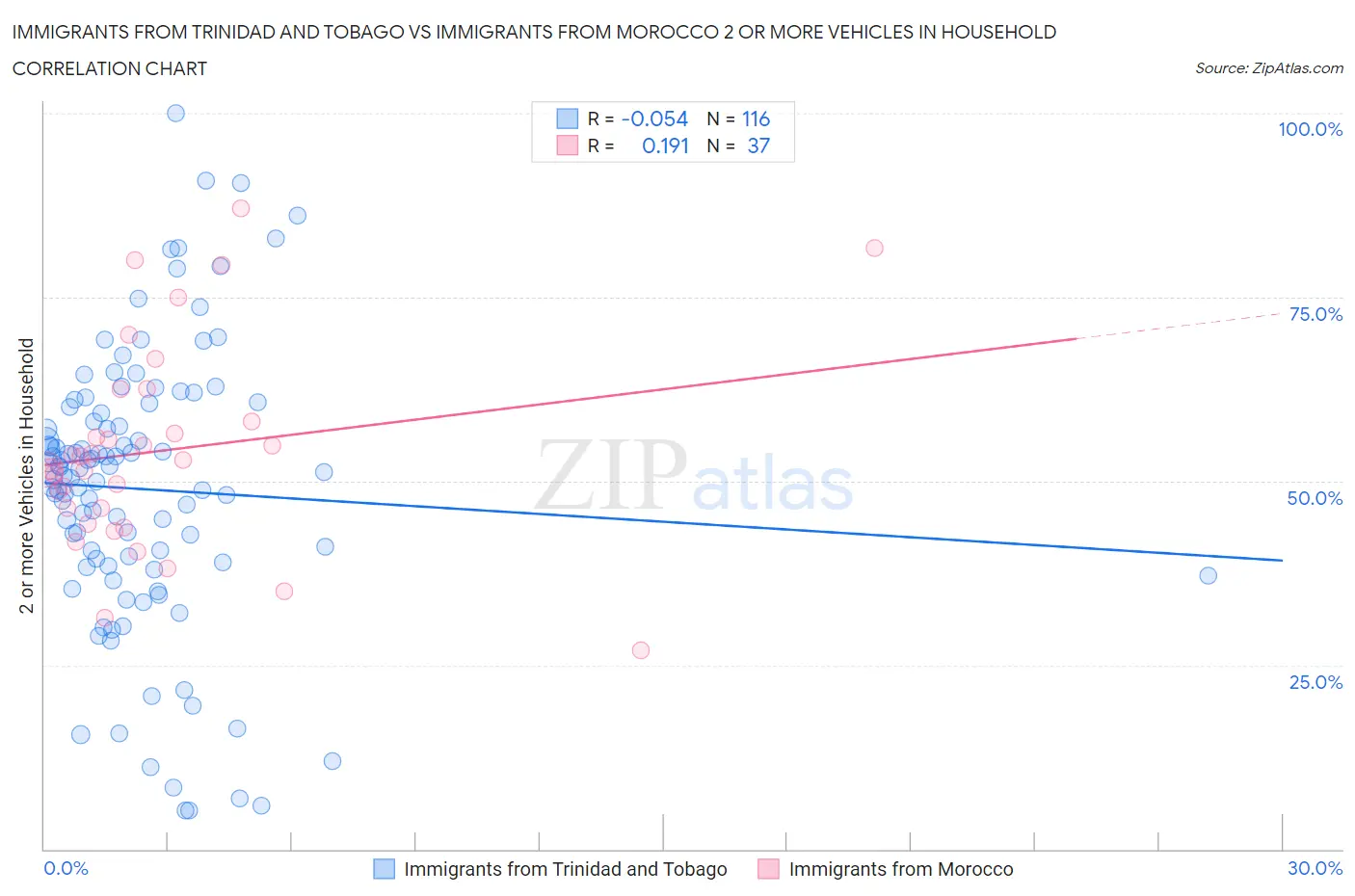 Immigrants from Trinidad and Tobago vs Immigrants from Morocco 2 or more Vehicles in Household