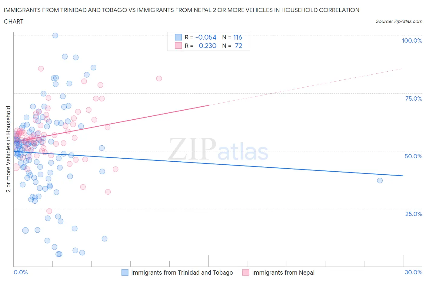 Immigrants from Trinidad and Tobago vs Immigrants from Nepal 2 or more Vehicles in Household