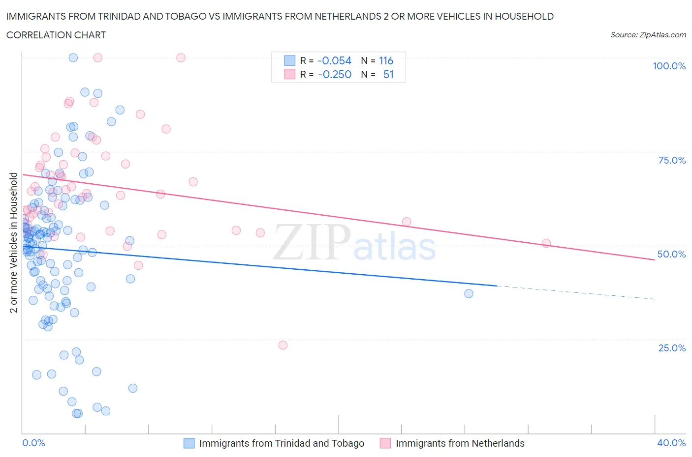 Immigrants from Trinidad and Tobago vs Immigrants from Netherlands 2 or more Vehicles in Household