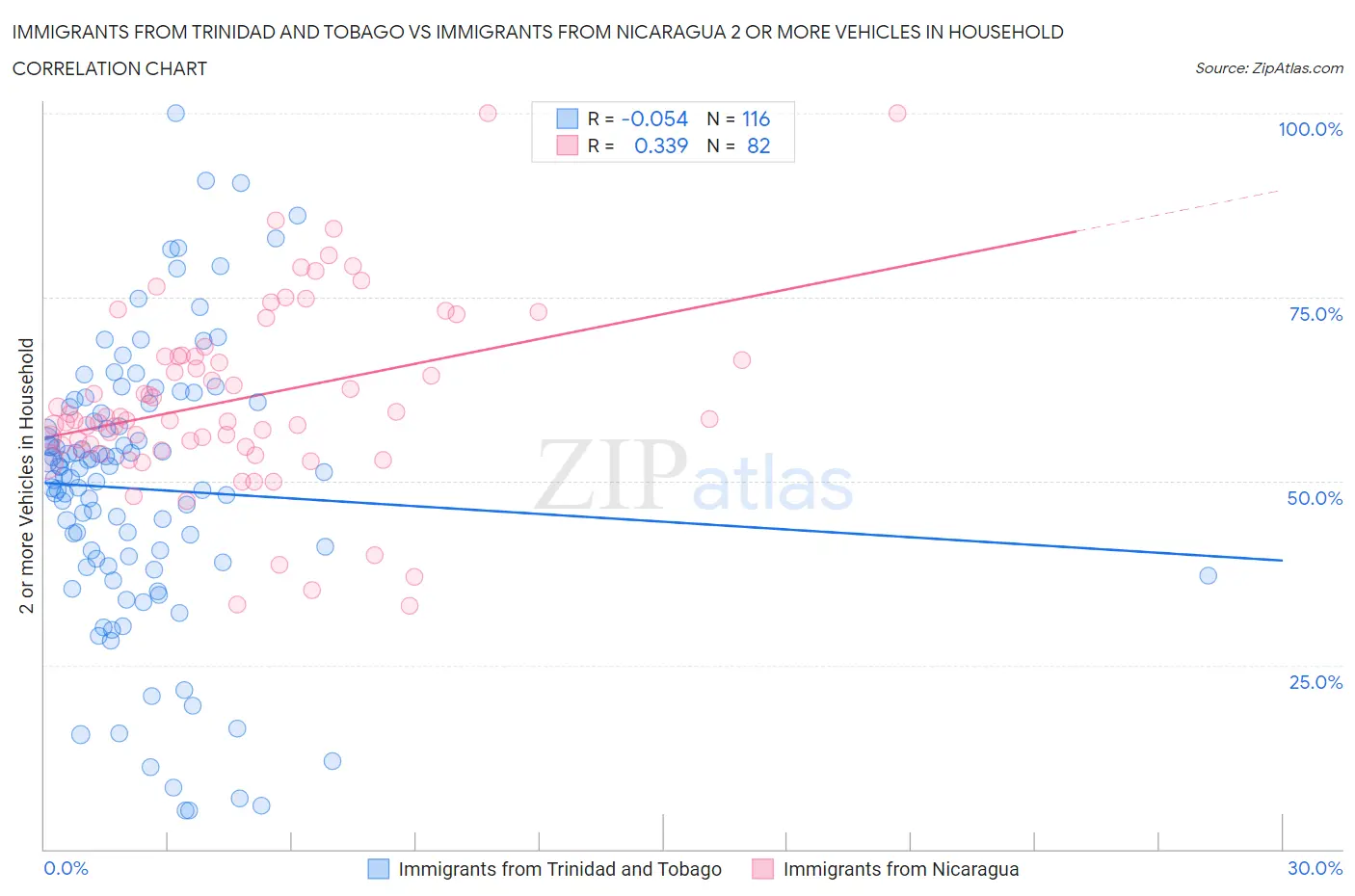 Immigrants from Trinidad and Tobago vs Immigrants from Nicaragua 2 or more Vehicles in Household