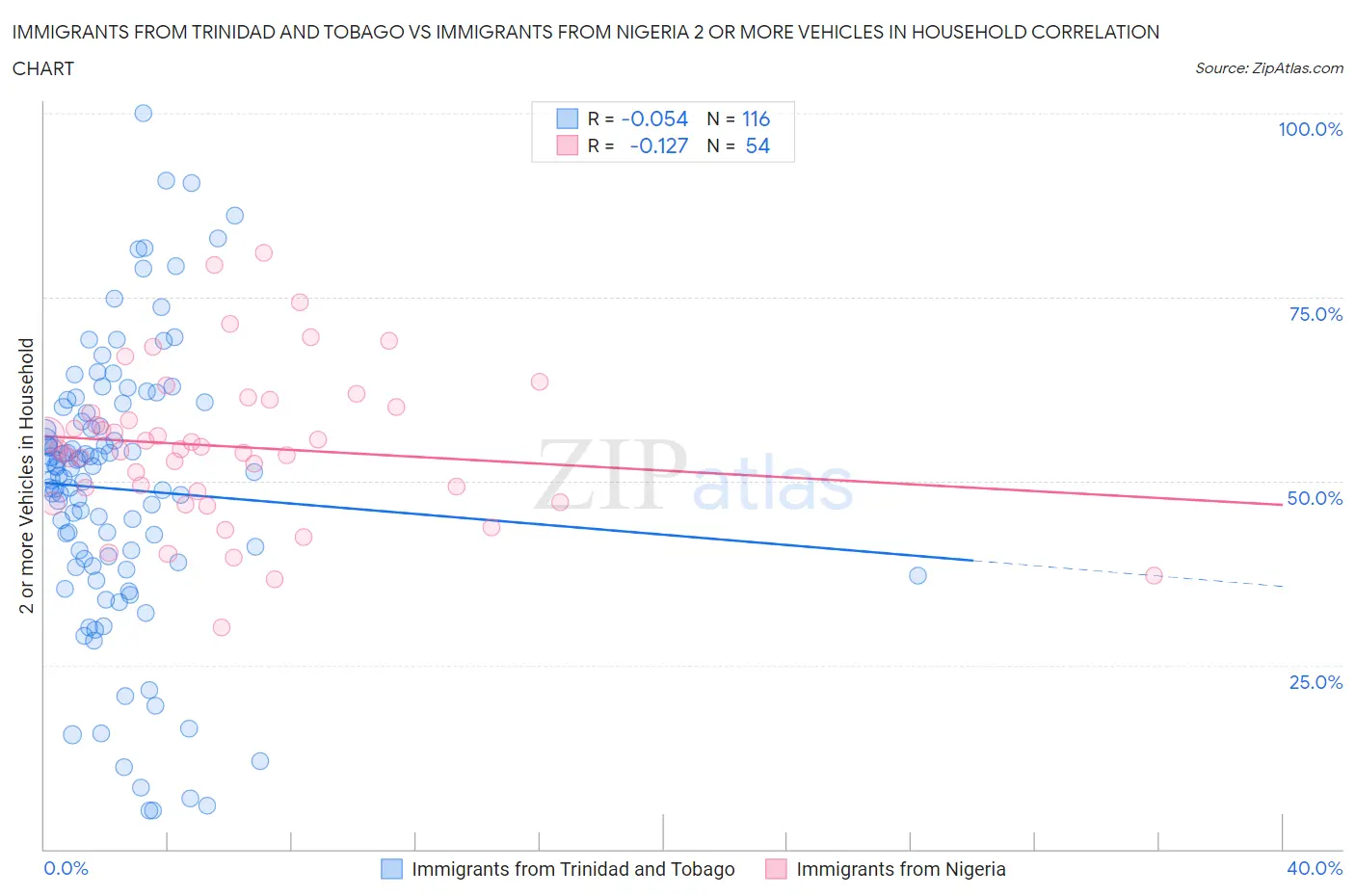 Immigrants from Trinidad and Tobago vs Immigrants from Nigeria 2 or more Vehicles in Household