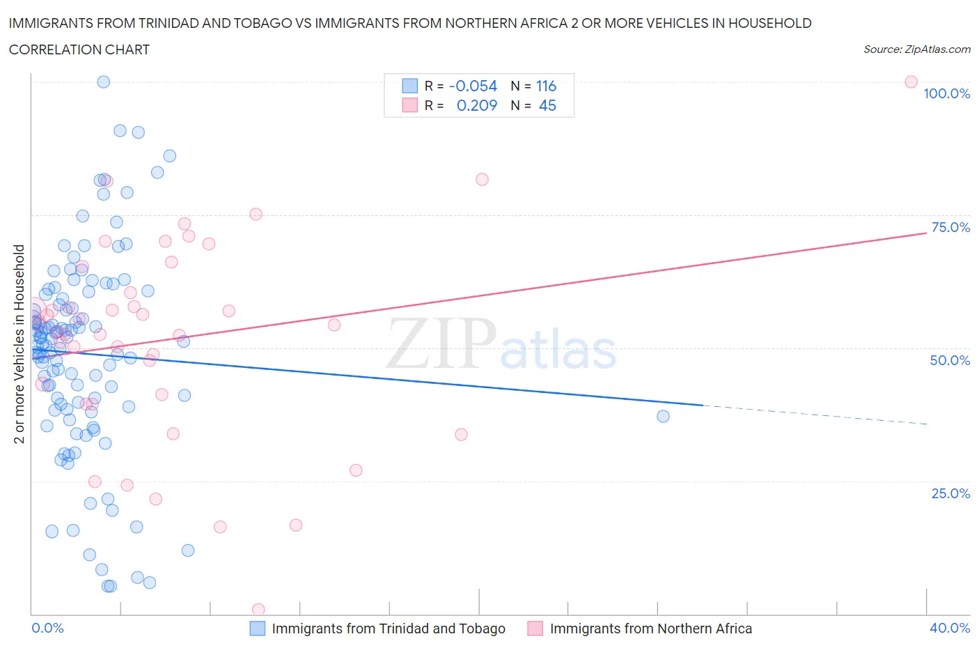 Immigrants from Trinidad and Tobago vs Immigrants from Northern Africa 2 or more Vehicles in Household