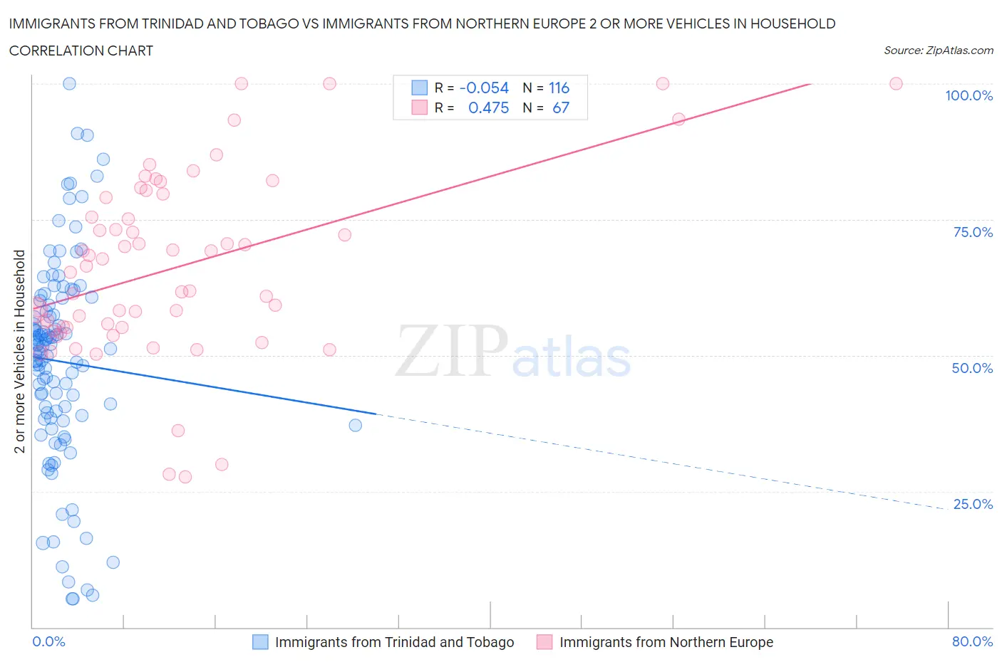 Immigrants from Trinidad and Tobago vs Immigrants from Northern Europe 2 or more Vehicles in Household