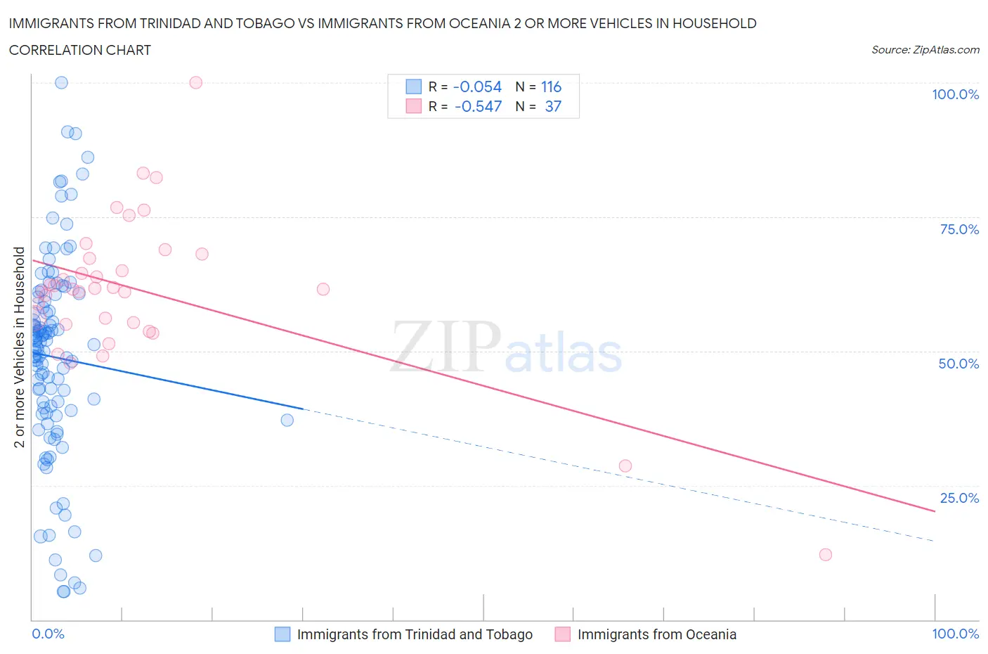 Immigrants from Trinidad and Tobago vs Immigrants from Oceania 2 or more Vehicles in Household