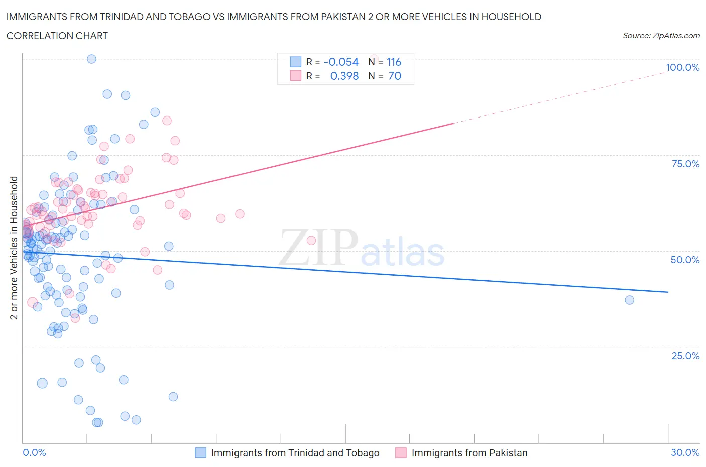 Immigrants from Trinidad and Tobago vs Immigrants from Pakistan 2 or more Vehicles in Household