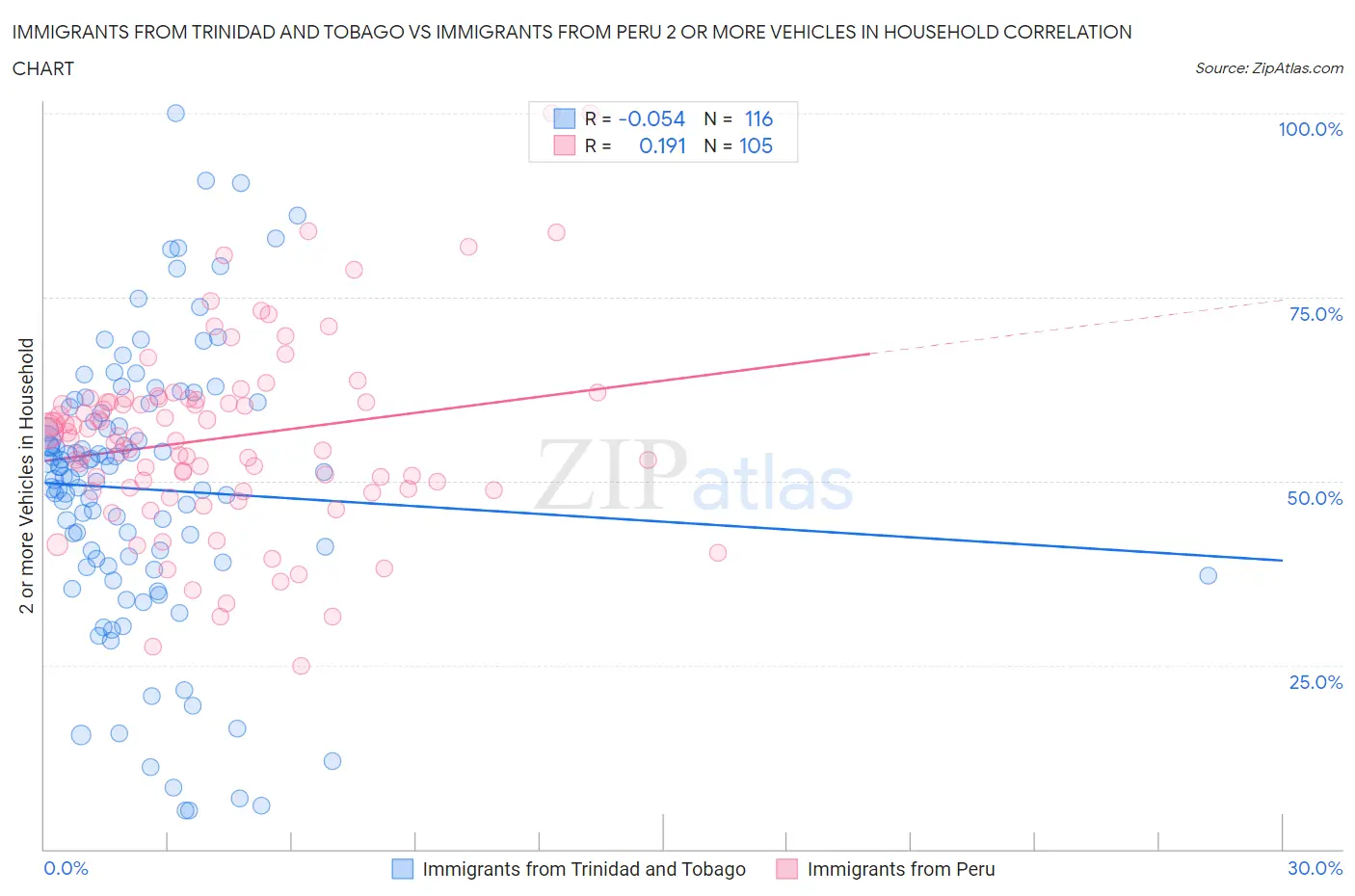 Immigrants from Trinidad and Tobago vs Immigrants from Peru 2 or more Vehicles in Household