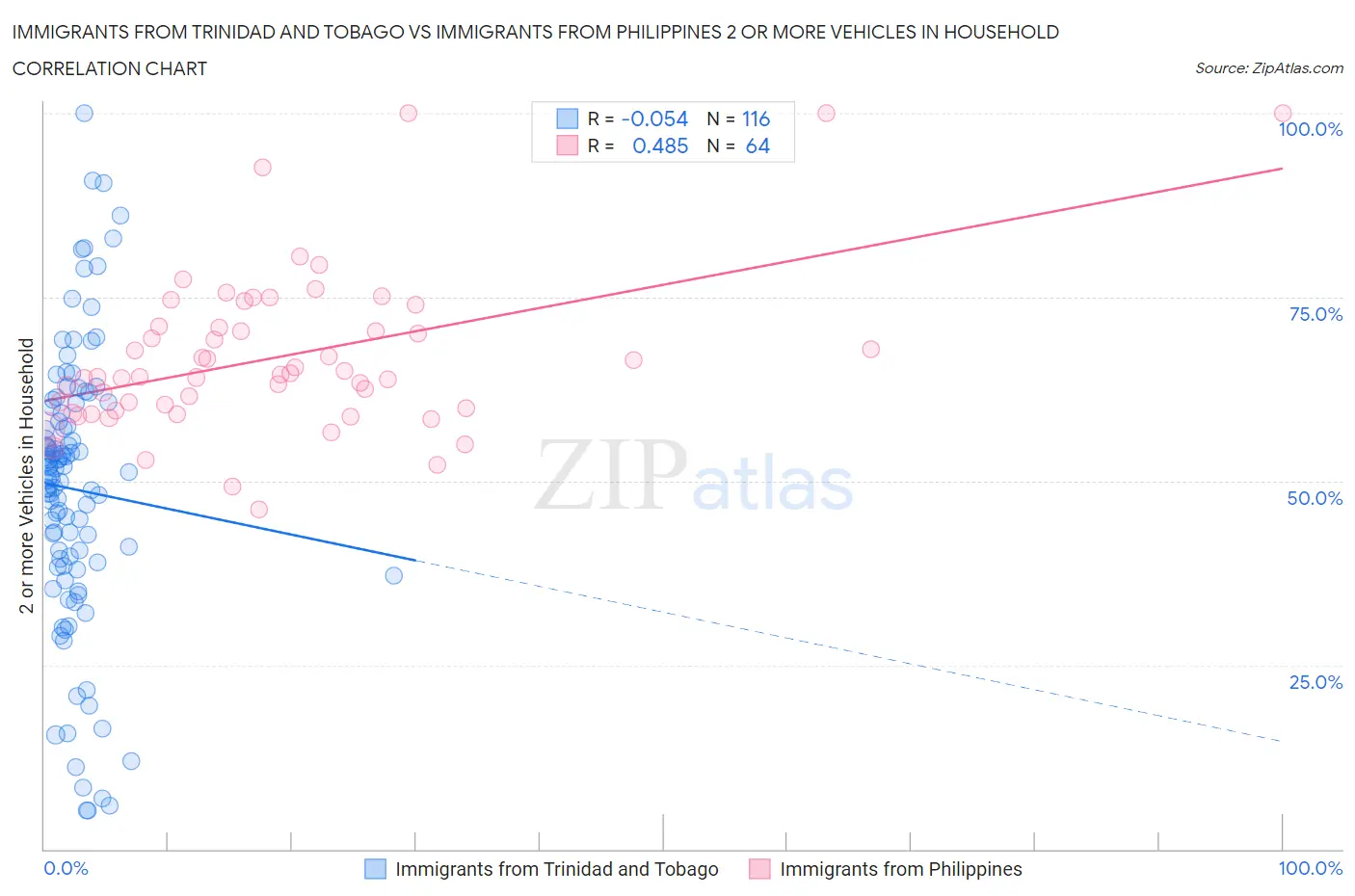 Immigrants from Trinidad and Tobago vs Immigrants from Philippines 2 or more Vehicles in Household