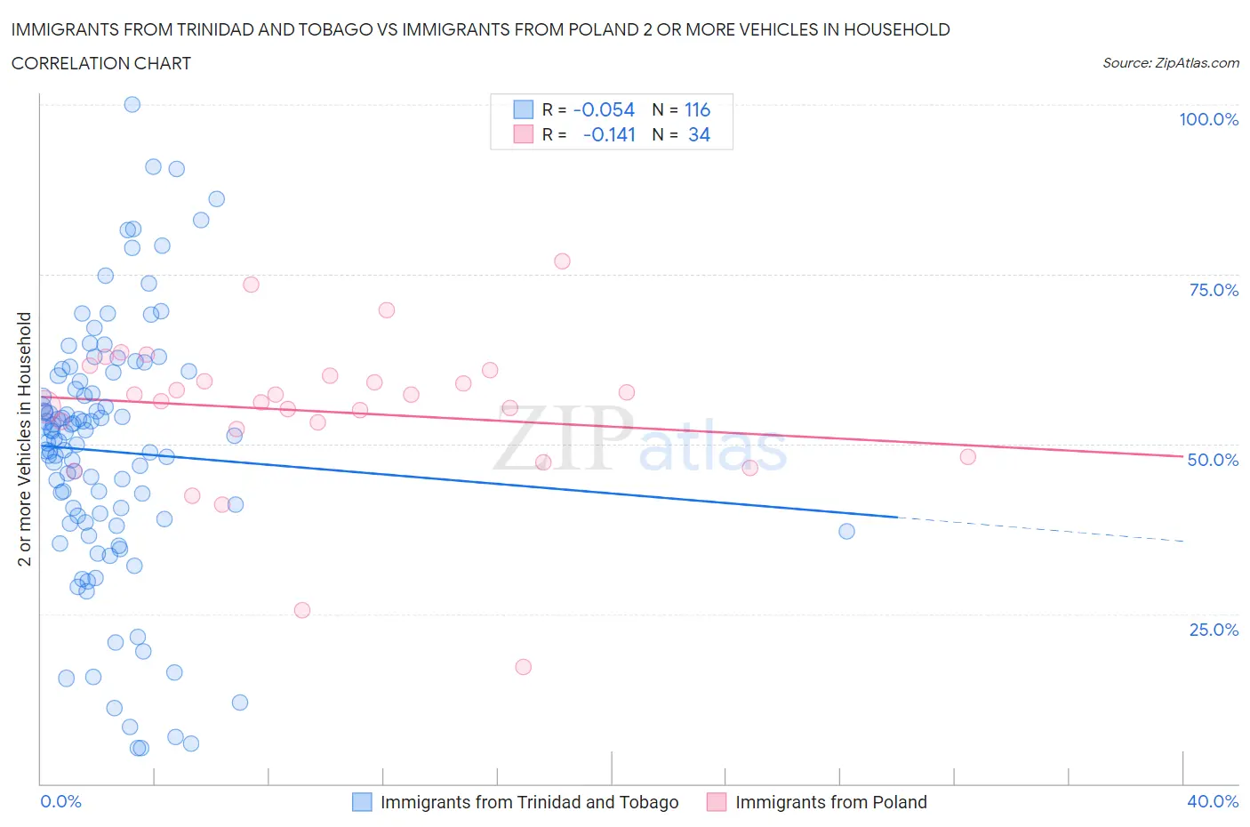 Immigrants from Trinidad and Tobago vs Immigrants from Poland 2 or more Vehicles in Household
