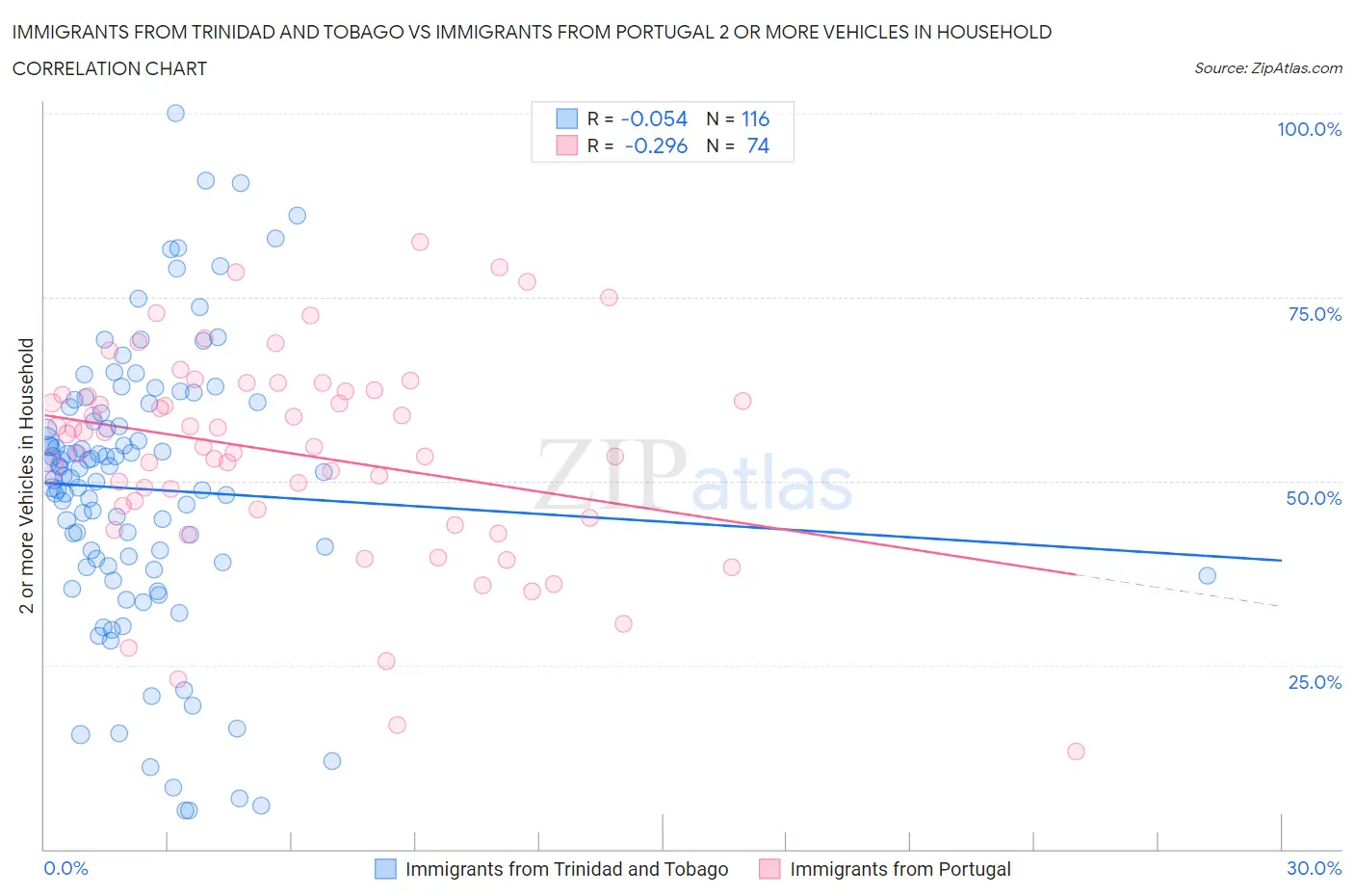 Immigrants from Trinidad and Tobago vs Immigrants from Portugal 2 or more Vehicles in Household