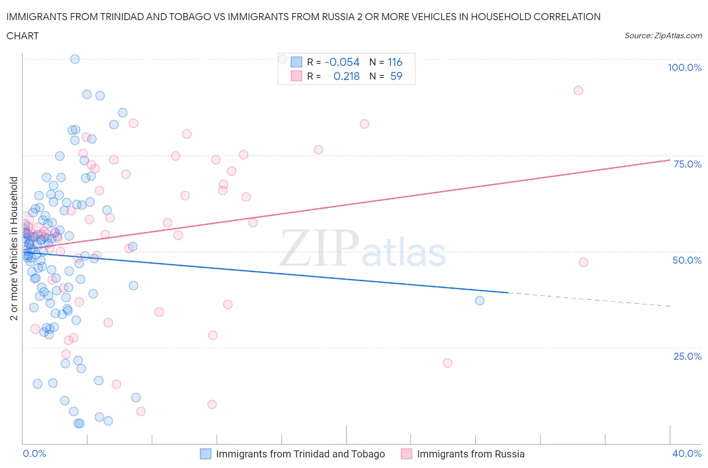 Immigrants from Trinidad and Tobago vs Immigrants from Russia 2 or more Vehicles in Household