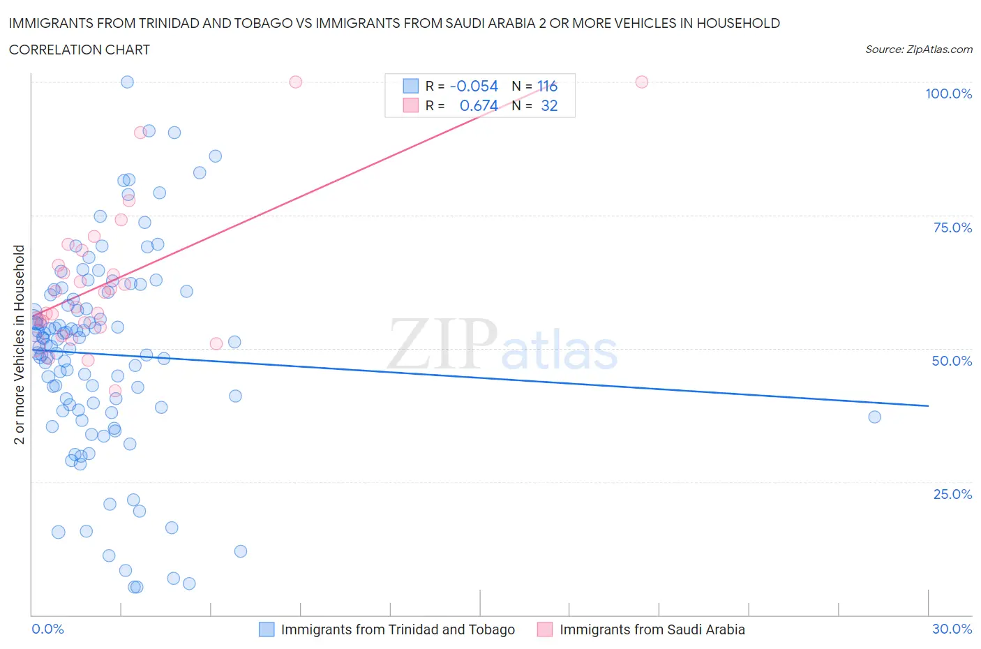 Immigrants from Trinidad and Tobago vs Immigrants from Saudi Arabia 2 or more Vehicles in Household