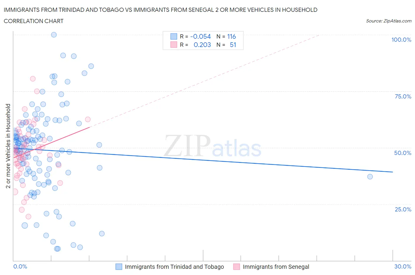 Immigrants from Trinidad and Tobago vs Immigrants from Senegal 2 or more Vehicles in Household