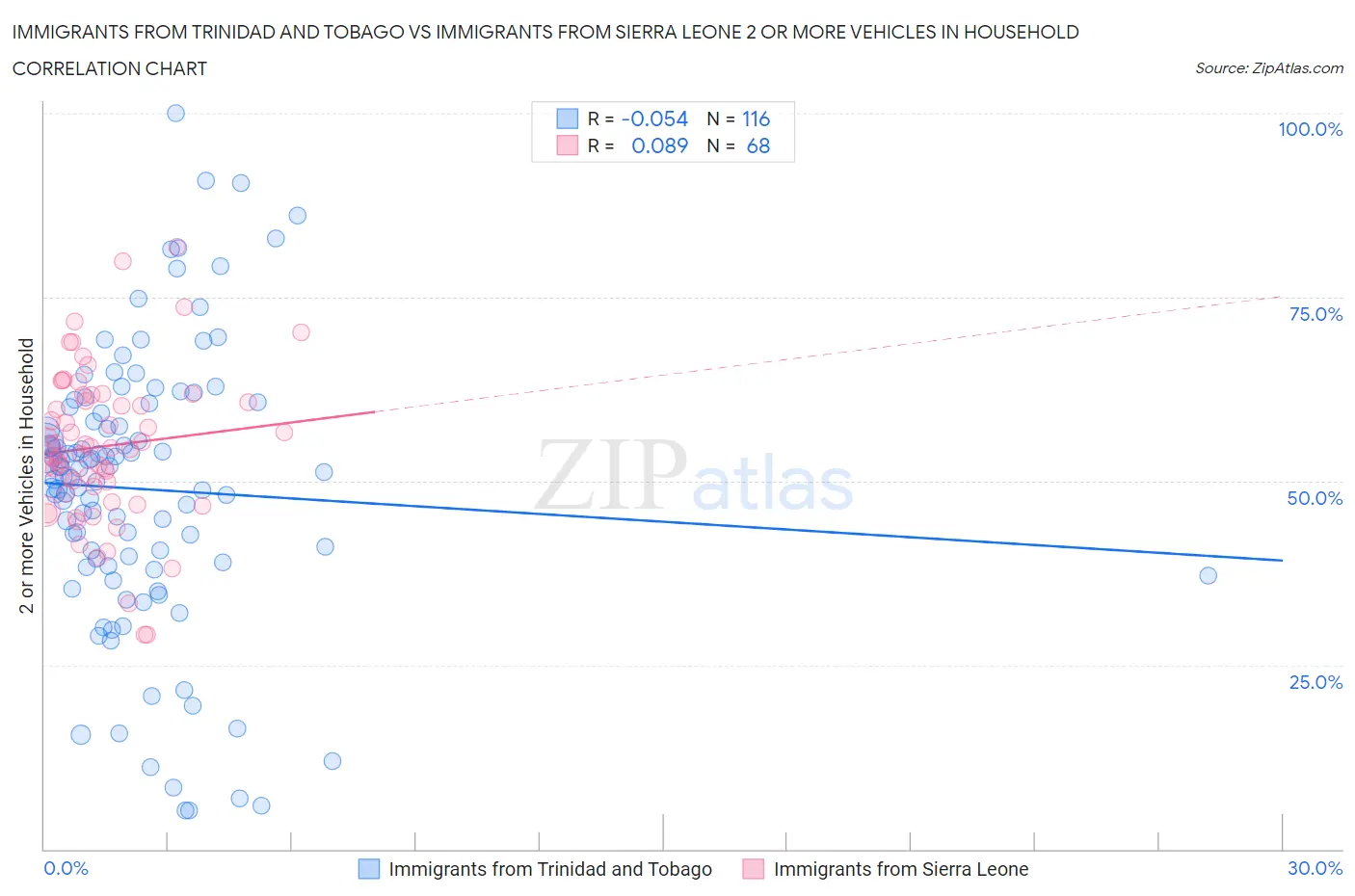 Immigrants from Trinidad and Tobago vs Immigrants from Sierra Leone 2 or more Vehicles in Household