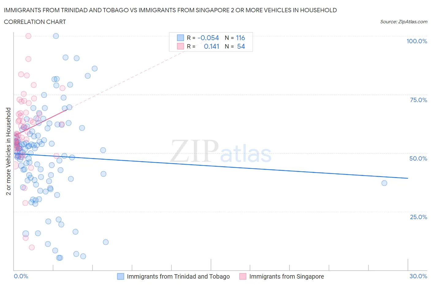 Immigrants from Trinidad and Tobago vs Immigrants from Singapore 2 or more Vehicles in Household