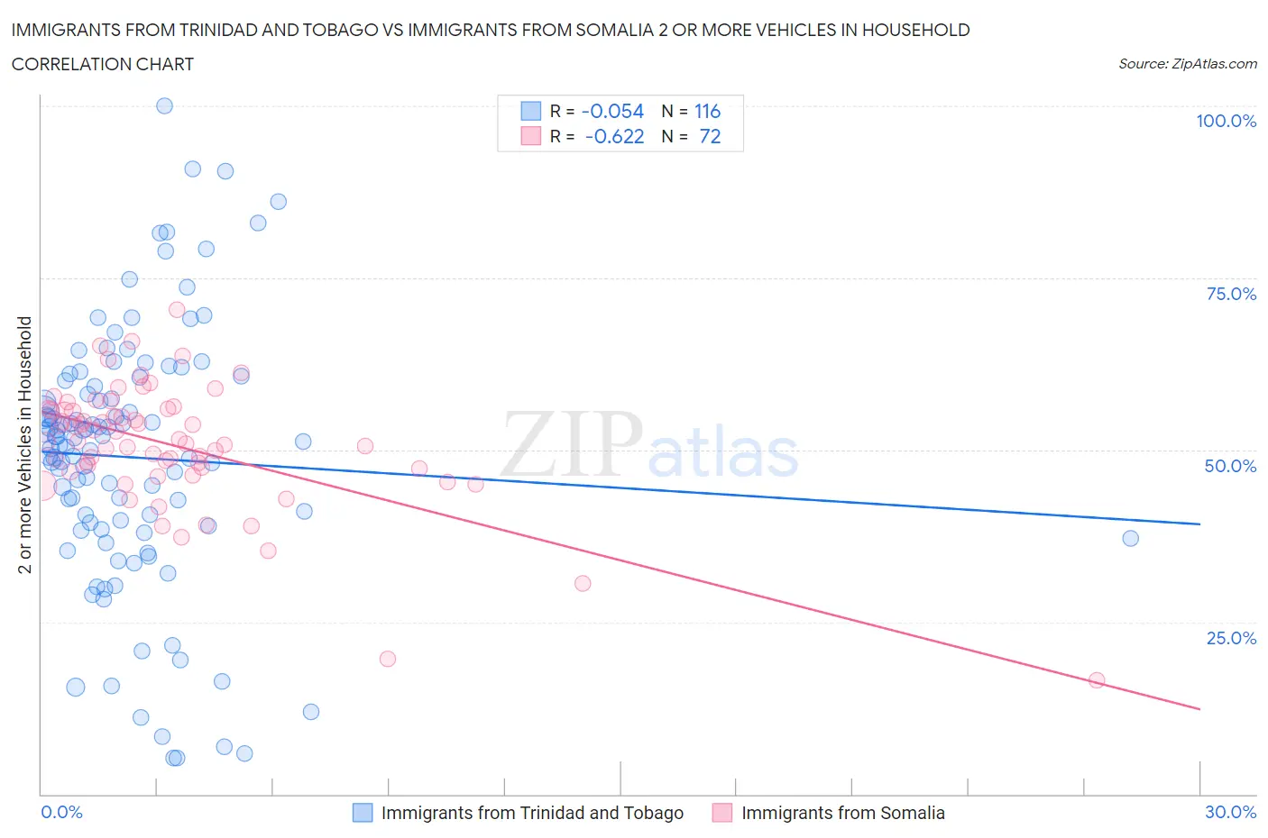 Immigrants from Trinidad and Tobago vs Immigrants from Somalia 2 or more Vehicles in Household