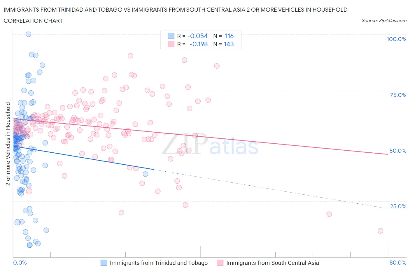 Immigrants from Trinidad and Tobago vs Immigrants from South Central Asia 2 or more Vehicles in Household