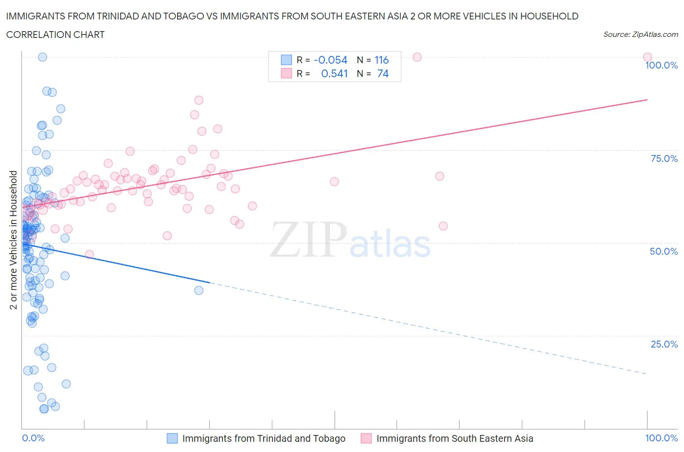Immigrants from Trinidad and Tobago vs Immigrants from South Eastern Asia 2 or more Vehicles in Household