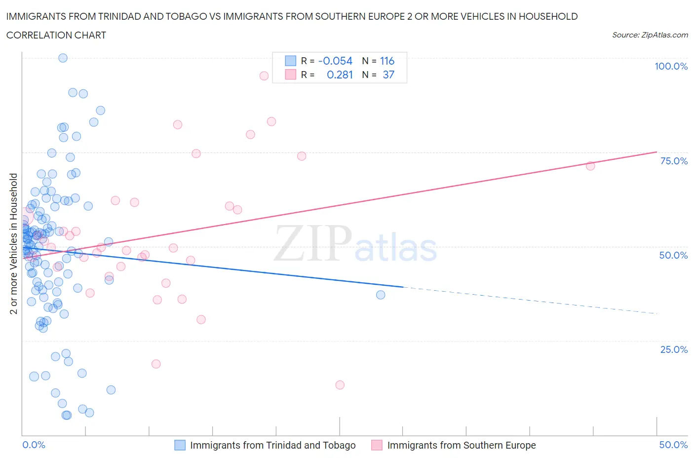 Immigrants from Trinidad and Tobago vs Immigrants from Southern Europe 2 or more Vehicles in Household