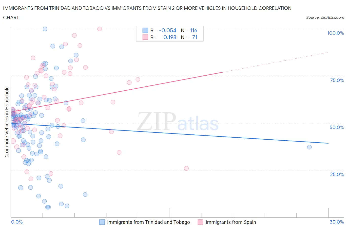 Immigrants from Trinidad and Tobago vs Immigrants from Spain 2 or more Vehicles in Household