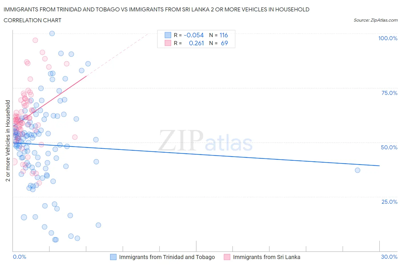 Immigrants from Trinidad and Tobago vs Immigrants from Sri Lanka 2 or more Vehicles in Household