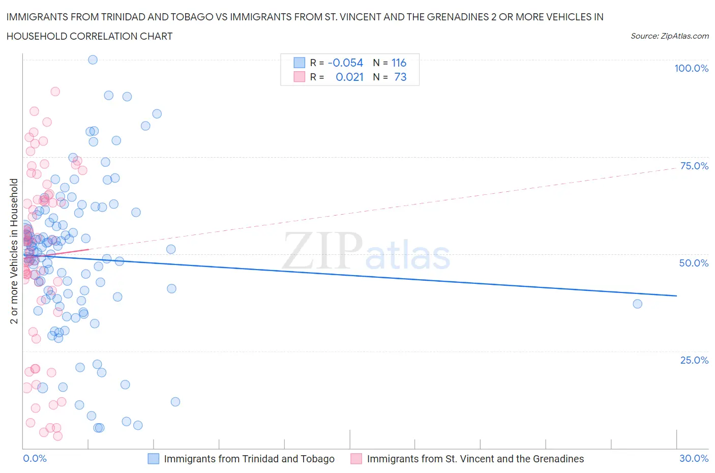 Immigrants from Trinidad and Tobago vs Immigrants from St. Vincent and the Grenadines 2 or more Vehicles in Household