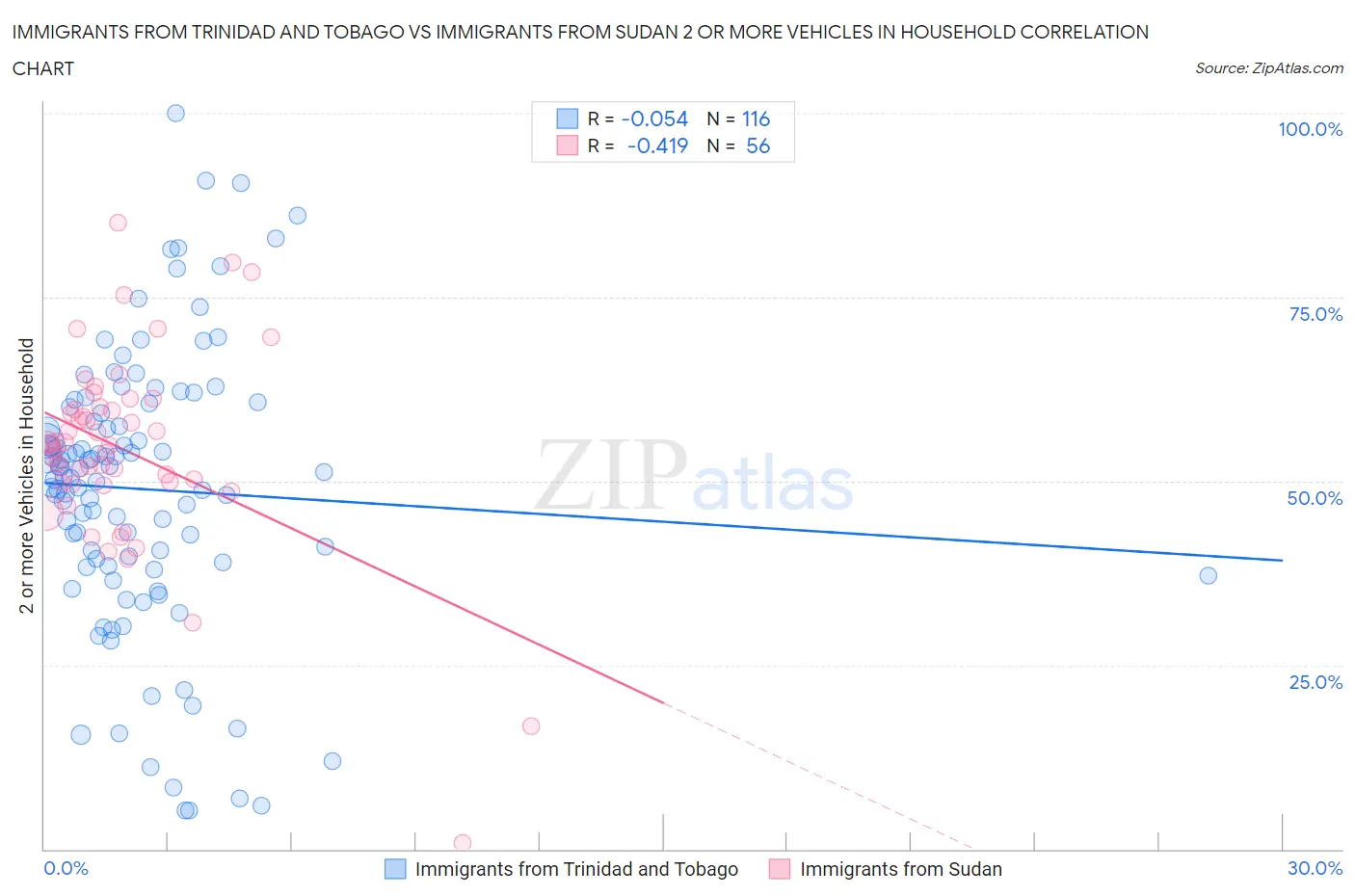 Immigrants from Trinidad and Tobago vs Immigrants from Sudan 2 or more Vehicles in Household