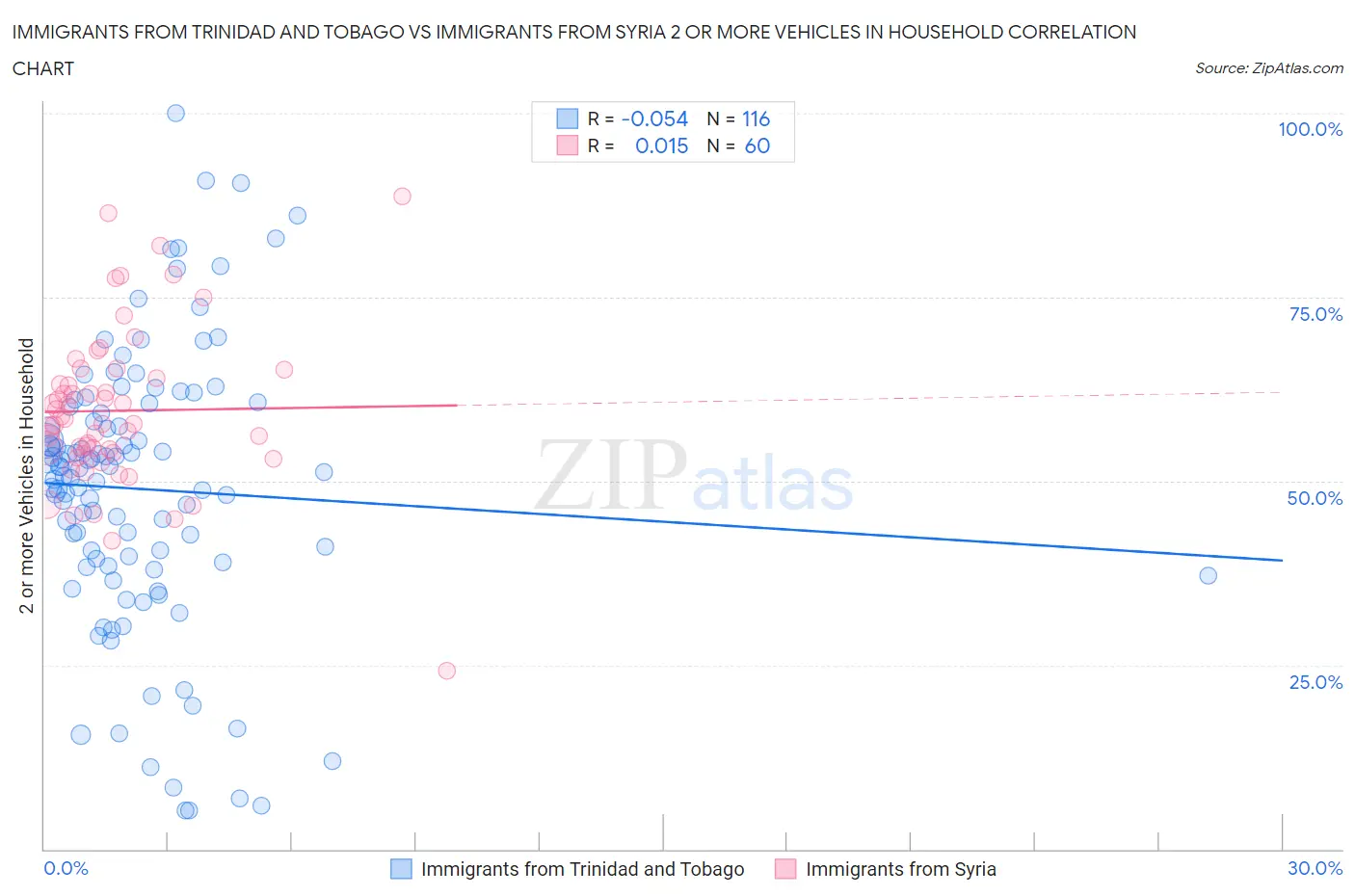 Immigrants from Trinidad and Tobago vs Immigrants from Syria 2 or more Vehicles in Household