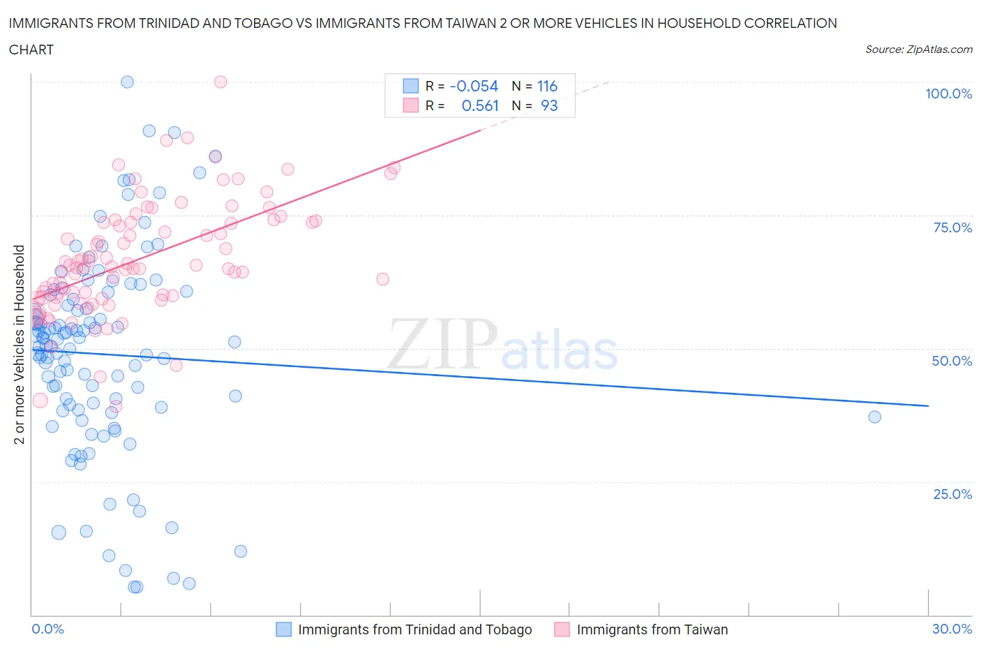 Immigrants from Trinidad and Tobago vs Immigrants from Taiwan 2 or more Vehicles in Household