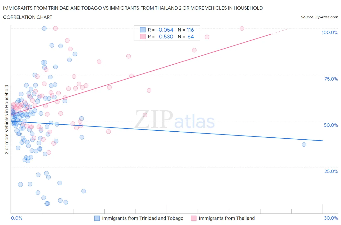 Immigrants from Trinidad and Tobago vs Immigrants from Thailand 2 or more Vehicles in Household