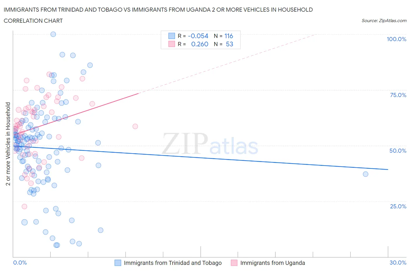 Immigrants from Trinidad and Tobago vs Immigrants from Uganda 2 or more Vehicles in Household
