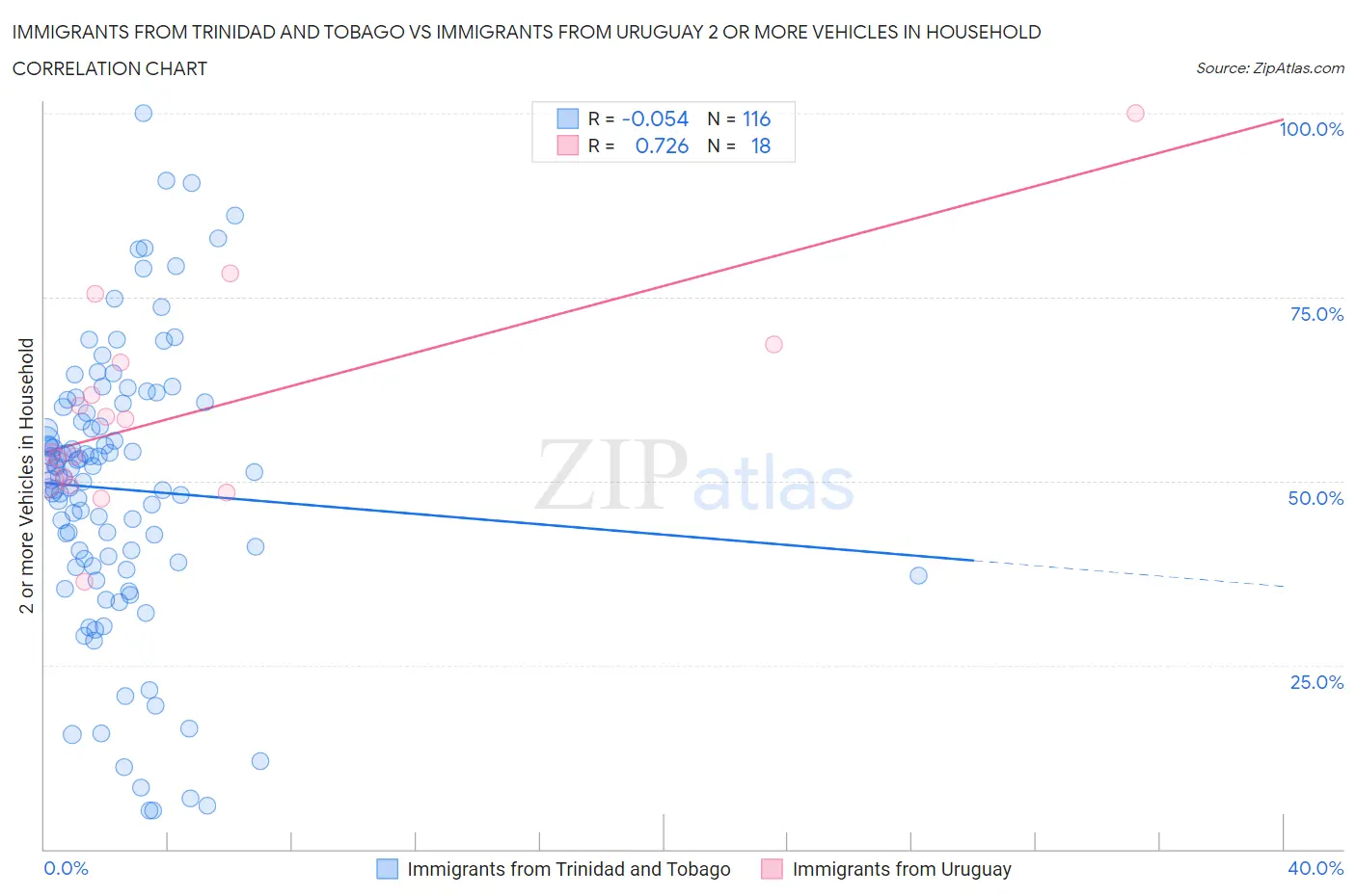 Immigrants from Trinidad and Tobago vs Immigrants from Uruguay 2 or more Vehicles in Household
